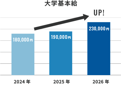 大学基本給